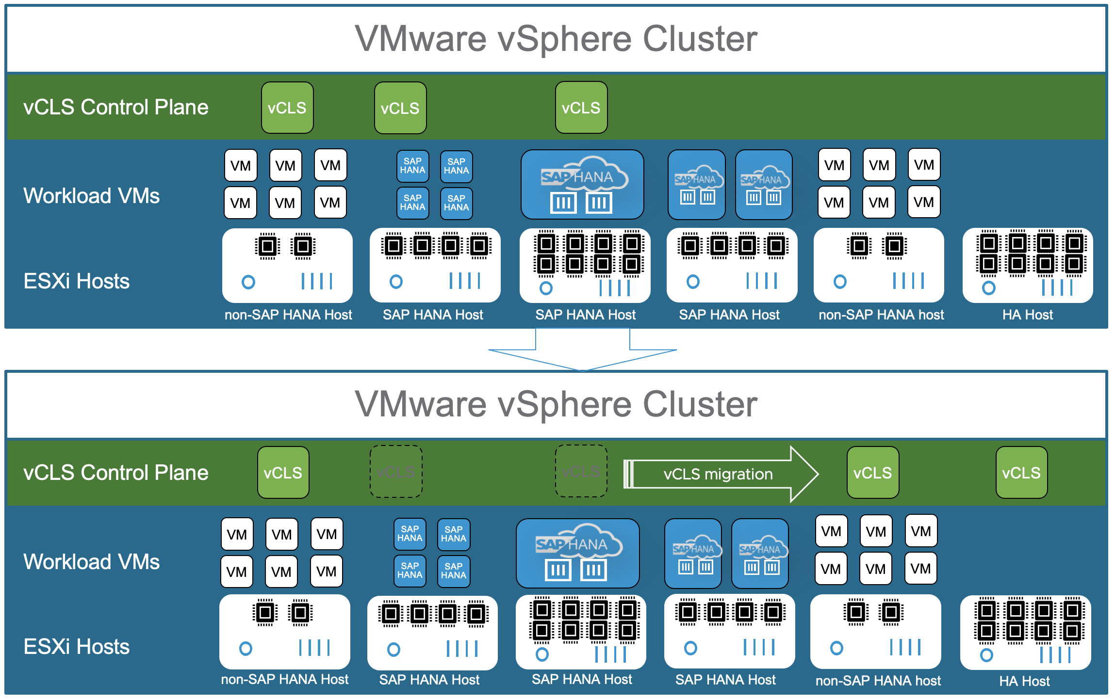 SAP HANA On VMware VSphere Best Practices And Reference Architecture Guide VMware