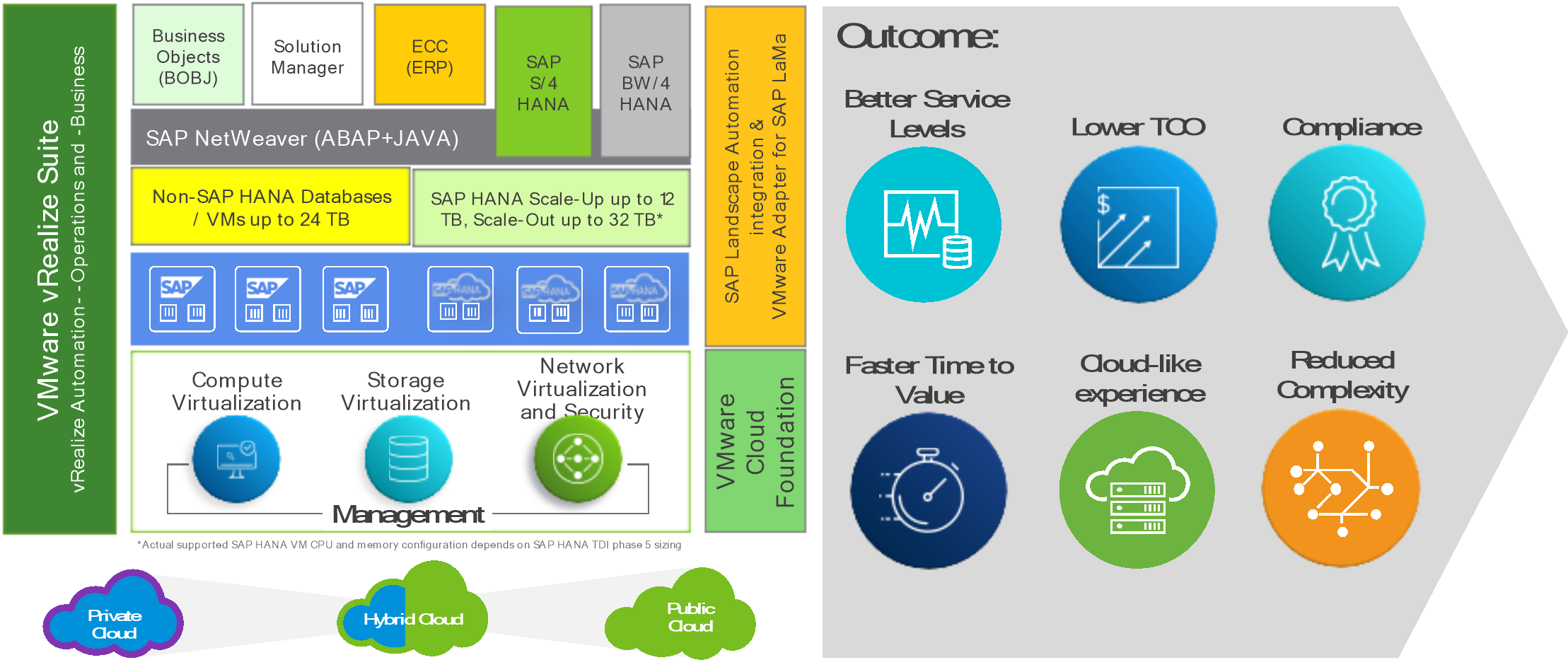 Sap Hana On Vmware Vsphere Best Practices And Reference Architecture Guide Vmware