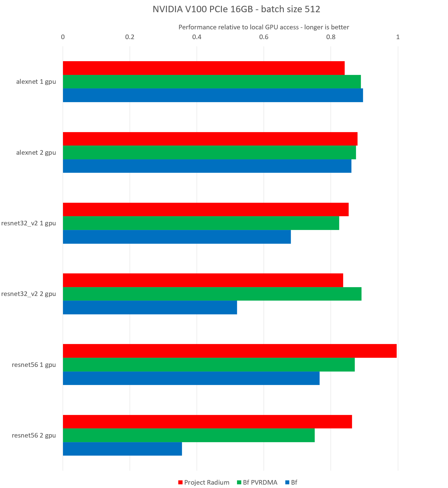 Preliminary Performance of Project Radium | VMware