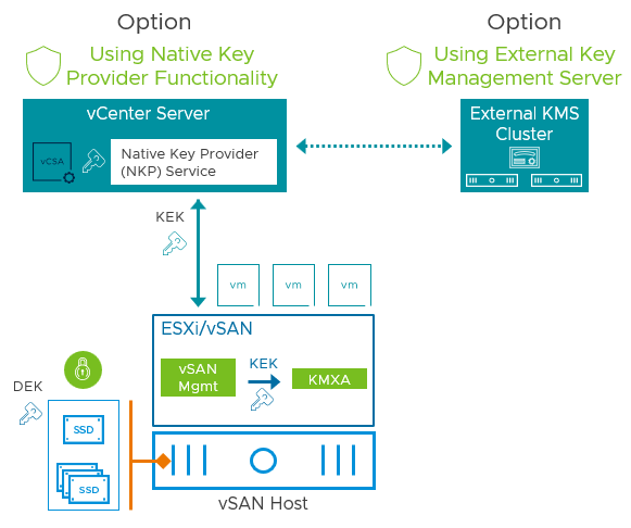 Replacing vCenter Server when vSAN Encryption is configured (76306)