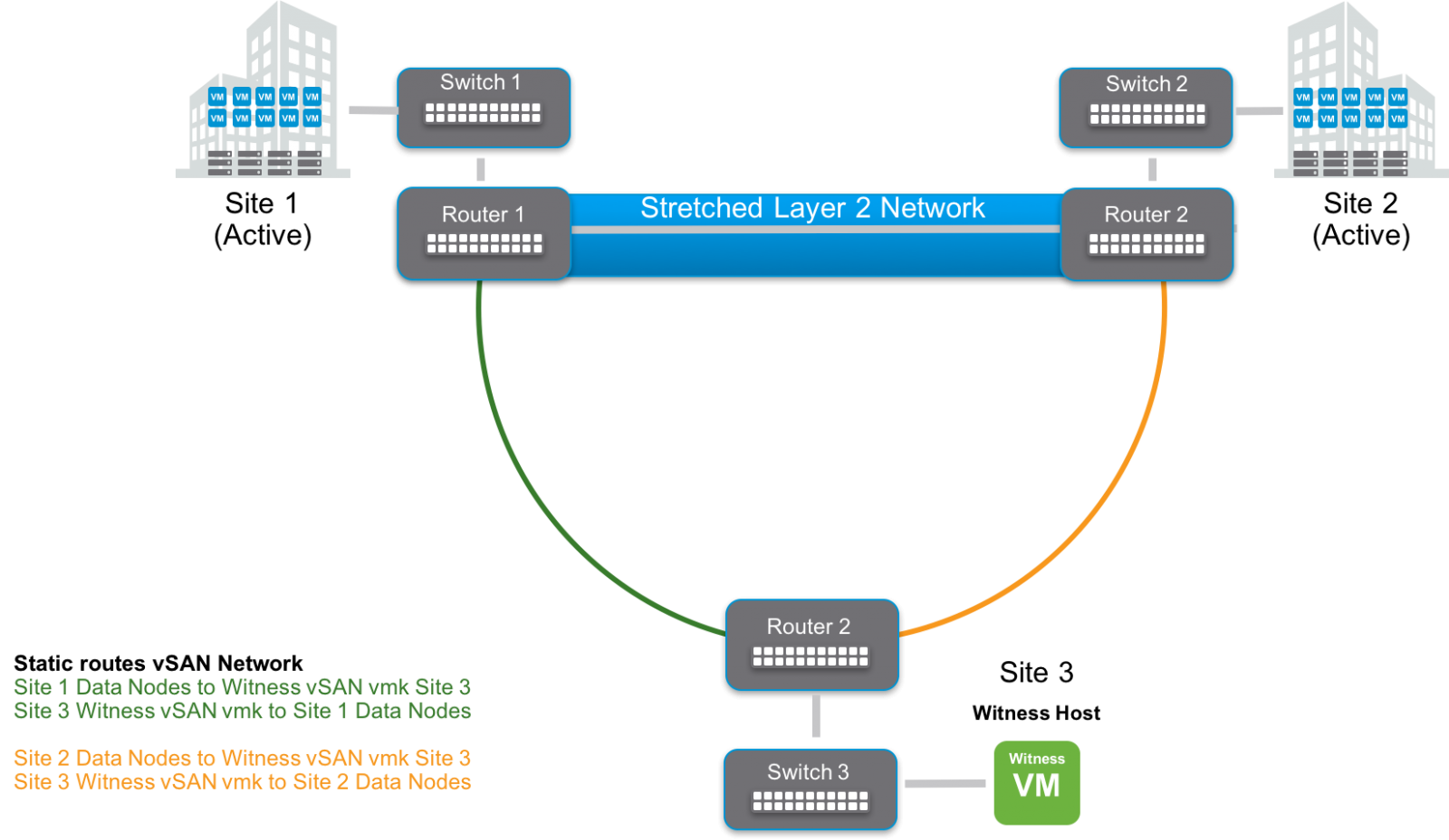 Vmware guide. VSAN кластер. Конфигурация коммутатора для VSAN. VMWARE stretched Cluster. Node VLAN.