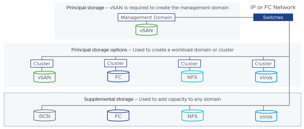 VMware Cloud Foundation Storage Options