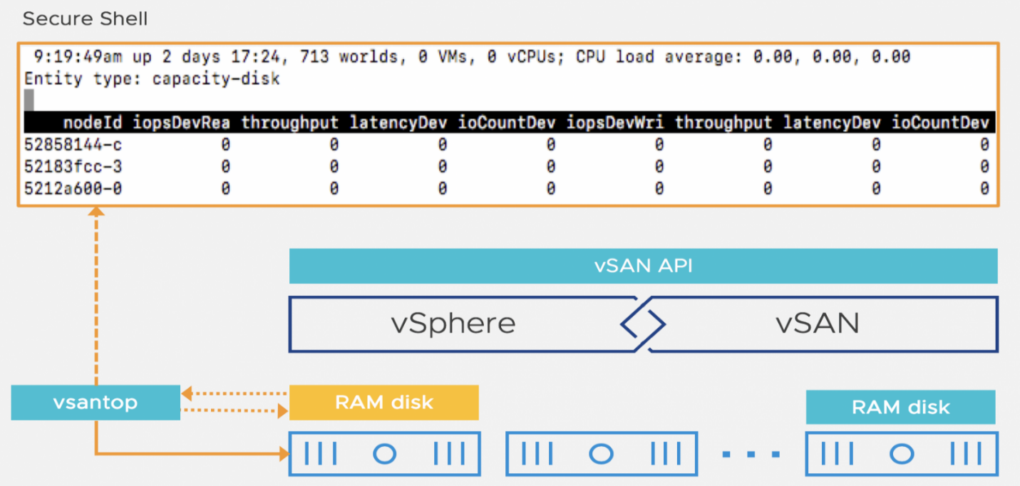 vSAN Proof of Concept: vSAN Management, Monitoring & Hardware Testing ...