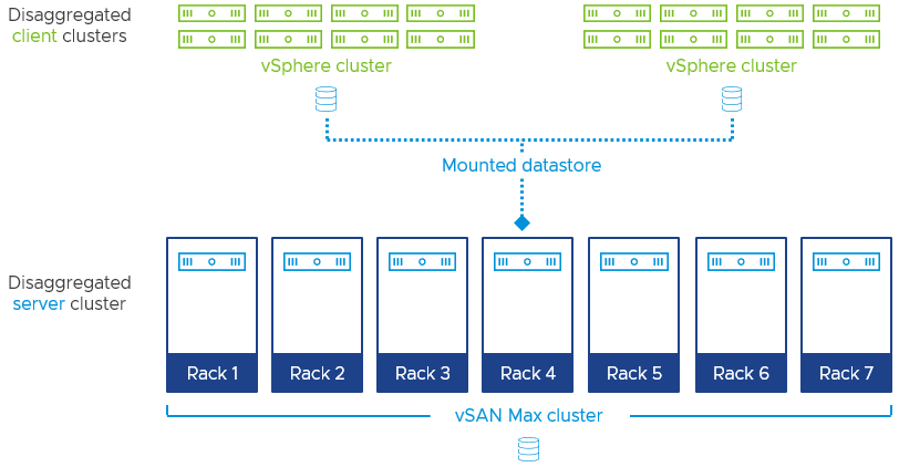 vSAN Max not using Fault Domains Feature