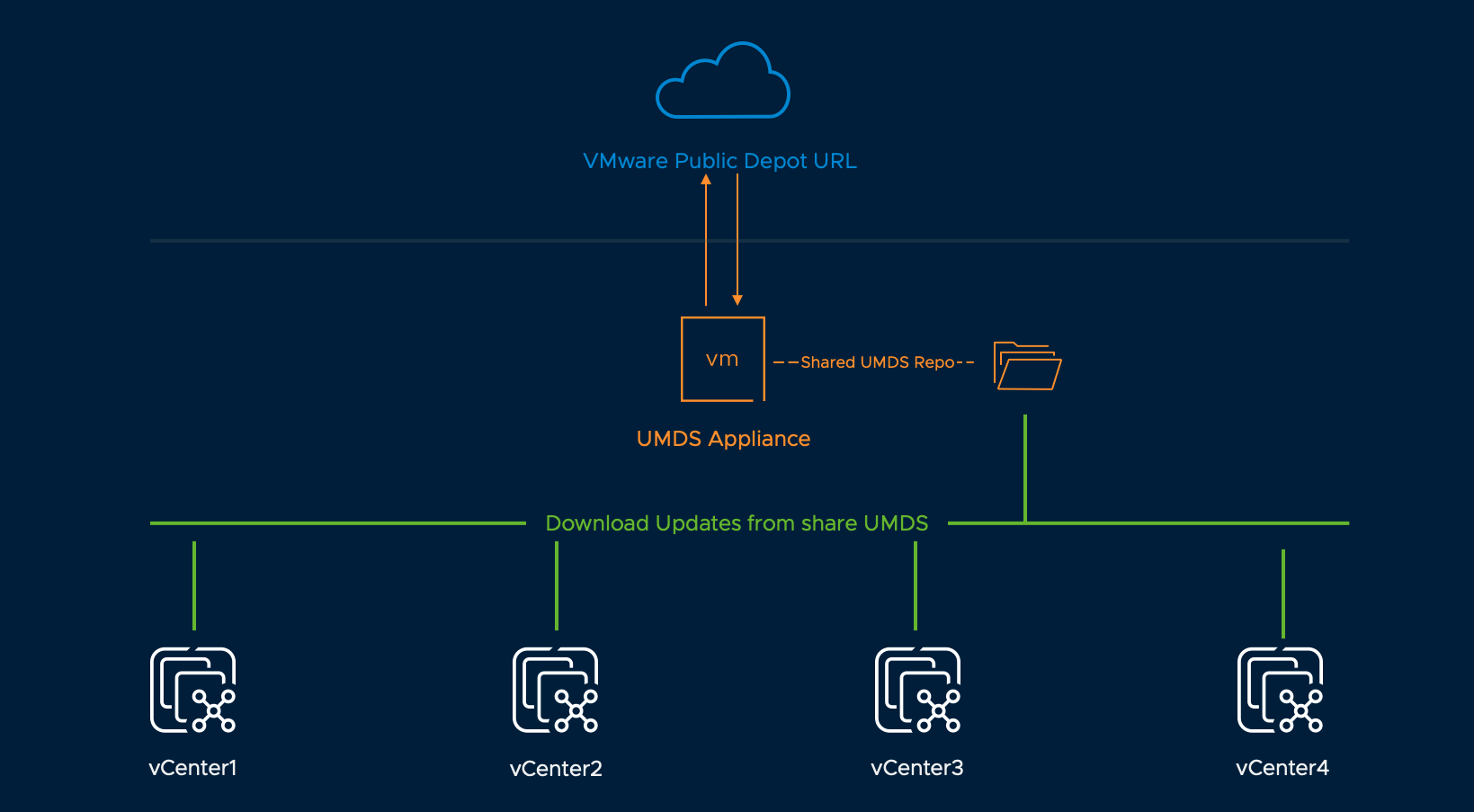 Vmware depot