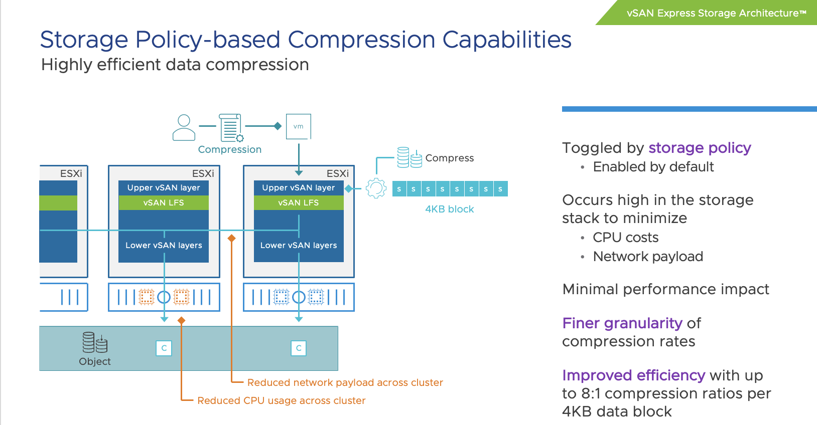 vSAN 8.0 ESA and Compression by default?