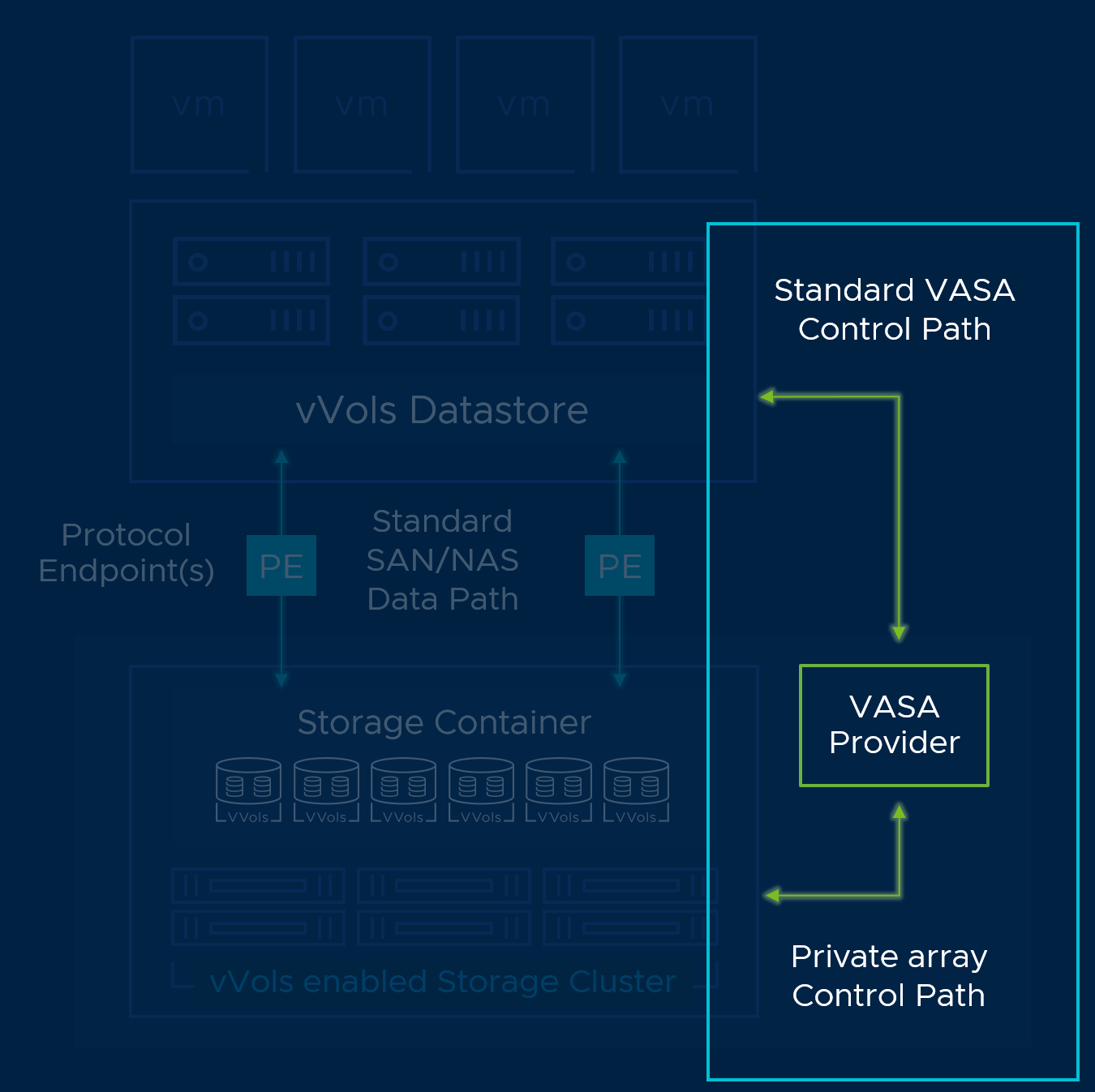 PowerCLI and VVols Part V: Array Snapshots and VVols