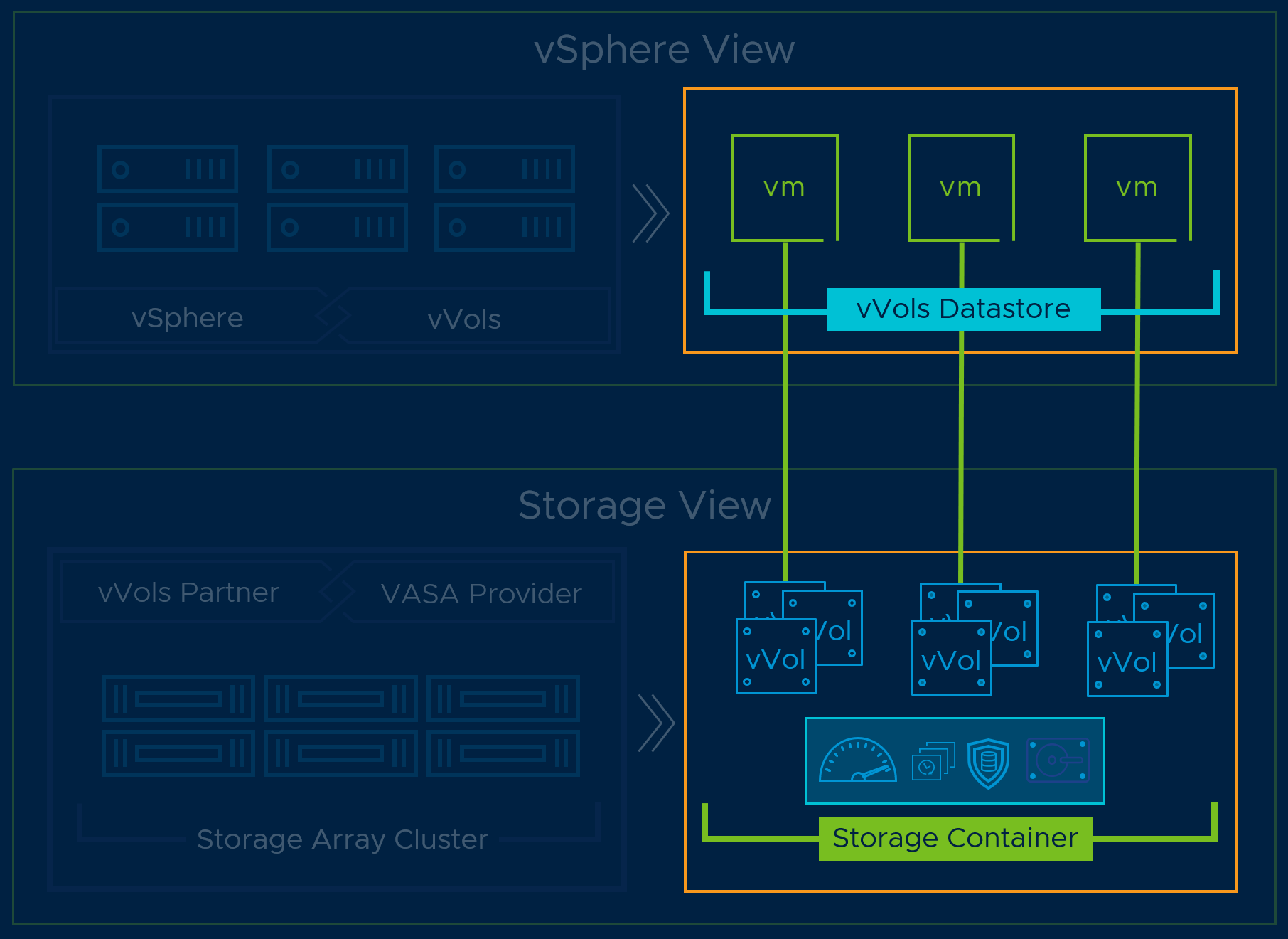 PowerCLI and VVols Part V: Array Snapshots and VVols