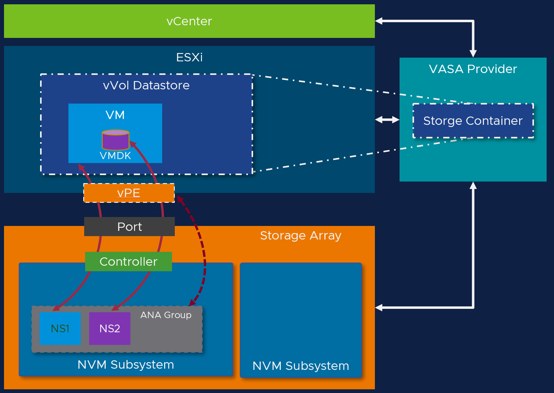 Vcenter 8. Core Storage. Nuc6cayh ESXI настройка.