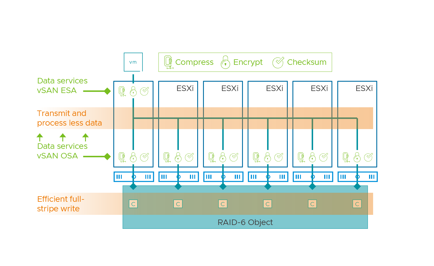 Служба vmware. VSAN. VSAN VMWARE схема работы. VSAN failures to tolerate.