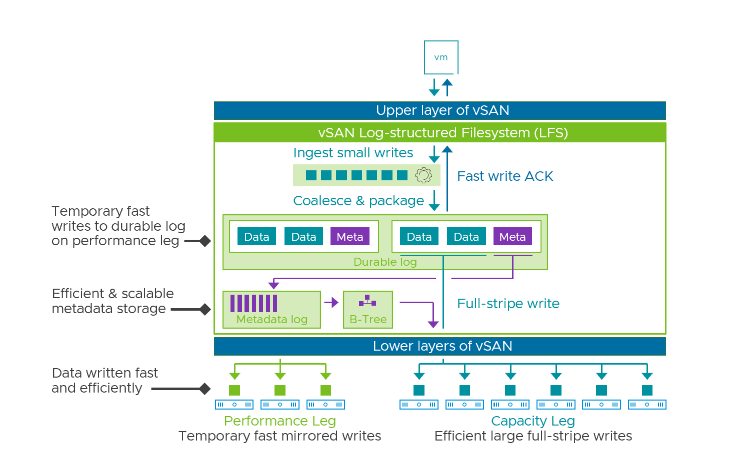 VMware vSAN Technology Overview VMware