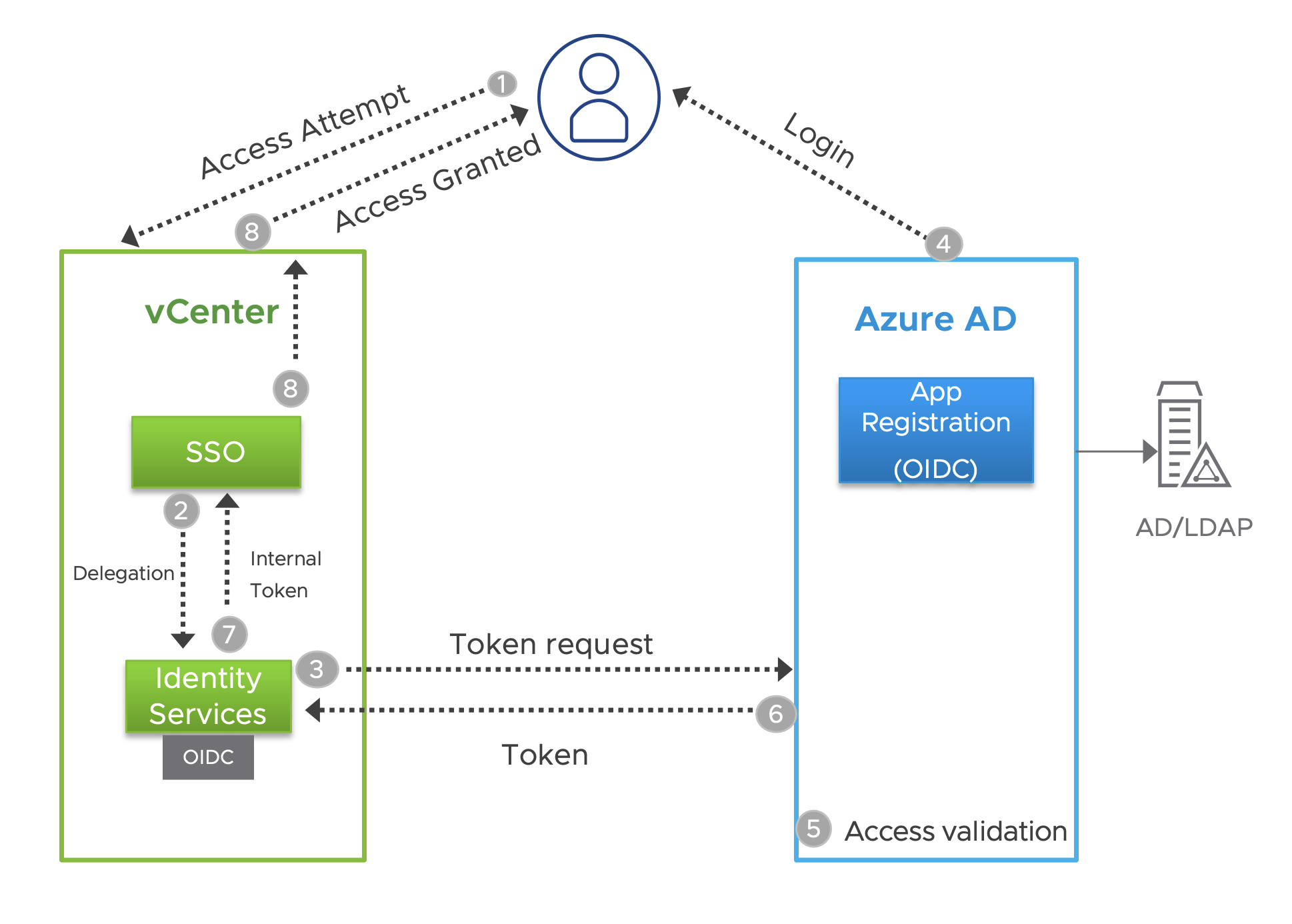 Gathering Bearer Tokens from Azure Services