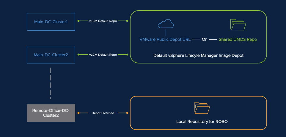 Vmware depot что это